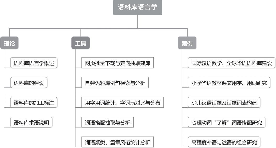 图1 《语料库语言学——理论、工具与案例》章节结构